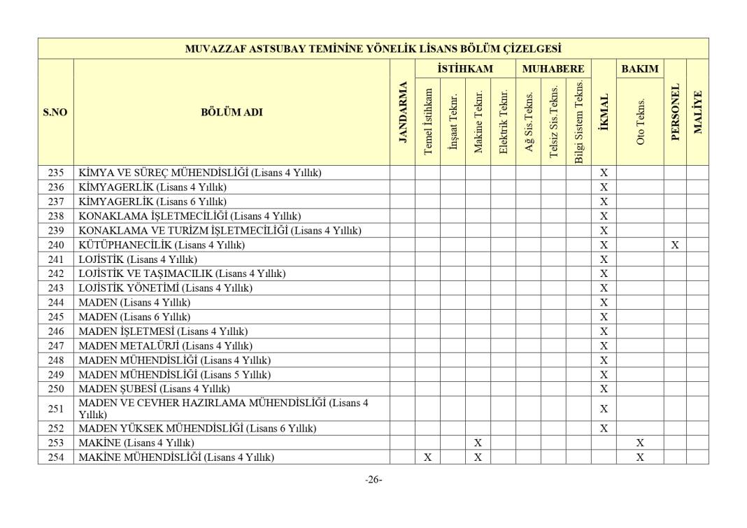 Jandarma 3395 astsubay alımı mezuniyet şartı 53